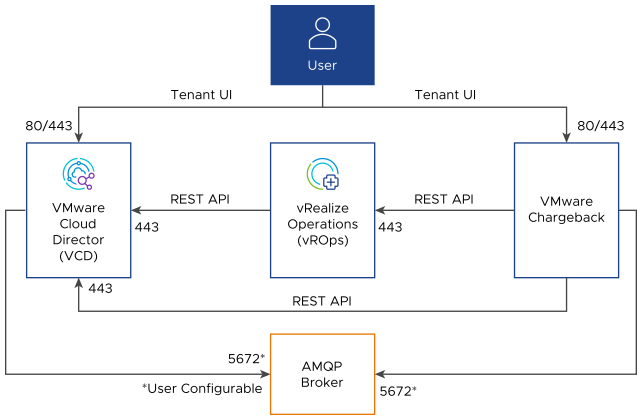 Architecture And Port Requirements