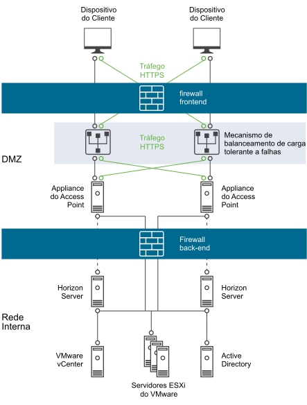 No DMZ, utilize firewalls front-end e back-end.