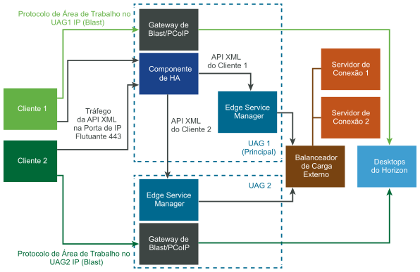 O UAG oferece suporte à implantação em uma configuração de HA em que, em um cluster de UAGs, balanceia automaticamente as solicitações de entrada do balanceamento de carga