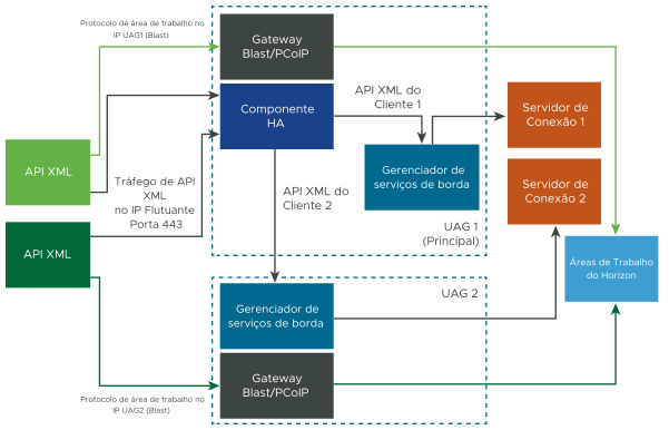 O UAG oferece suporte à implantação em uma configuração de HA em que, em um cluster de UAGs, balanceia automaticamente as solicitações de entrada do balanceamento de carga