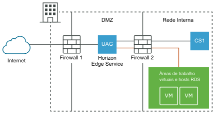 Dispositivo do UAG implantado em uma única DMZ, fornecendo acesso seguro a áreas de trabalho virtuais na rede interna. 