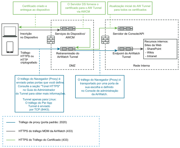 A implantação do Endpoint de Retransmissão para o VMware Tunnel em ambientes locais está representada graficamente.