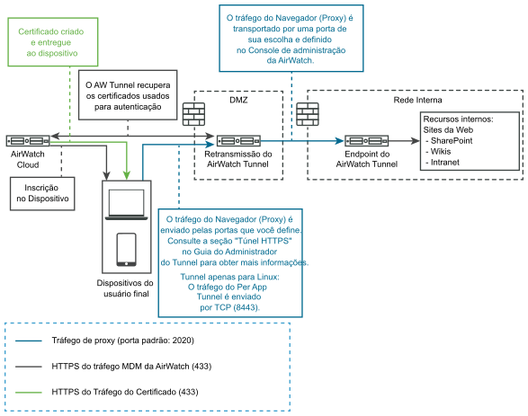 A implantação do Endpoint de Retransmissão para o VMware Tunnel em ambientes SaaS está representada graficamente.