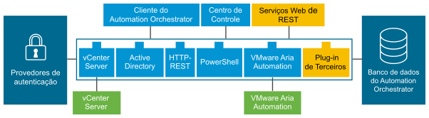A arquitetura do Automation Orchestrator.