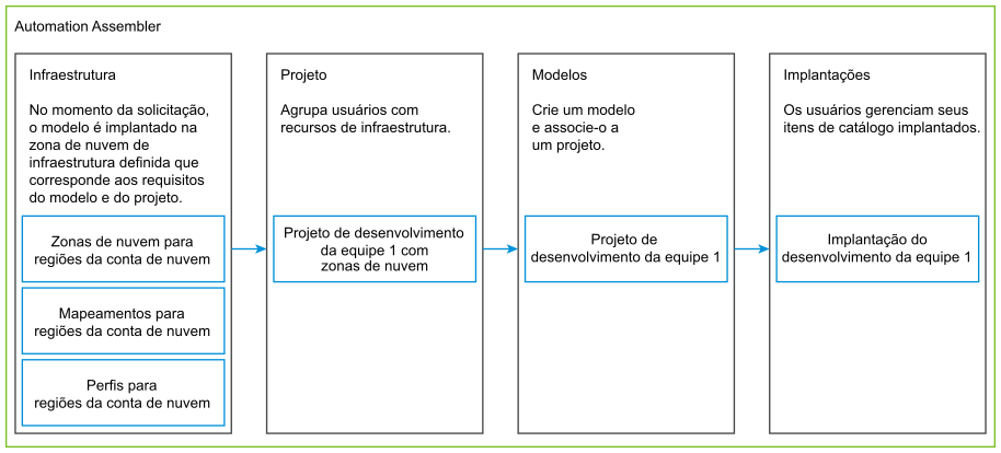 O que o Automation Assembler faz.