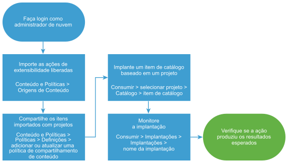 Diagrama do fluxo de trabalho de configuração de ações de extensibilidade.