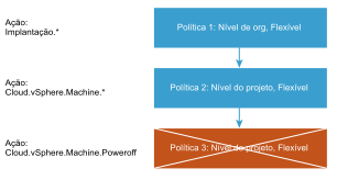 Exemplo de como políticas de ações de Dia 2 são classificadas.