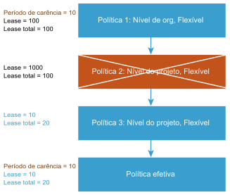 Exemplo de como as políticas classificadas são processadas e mescladas.