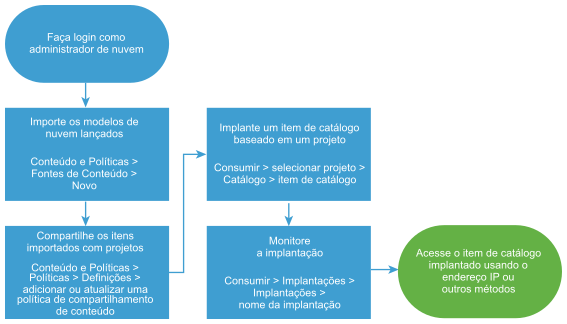 Introdução ao Service Catalog: diagrama do fluxo de trabalho