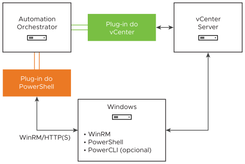 As relações entre os diferentes componentes do plug-in do PowerShell.