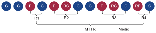 Diagrama mostrando os tempos decorridos de FAILURE até COMPLETED para recuperação (R) e como o Tempo Médio para Recuperação (MTTR) é calculado.