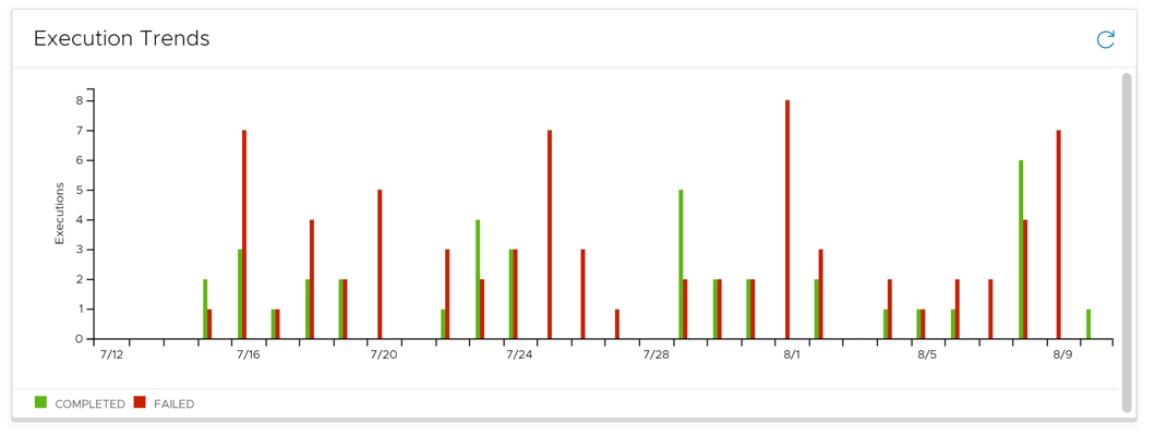 Gráfico de barras exibindo o número de execuções diárias de pipeline concluídas e com falha e mostrando as tendências ao longo de um período de dias.