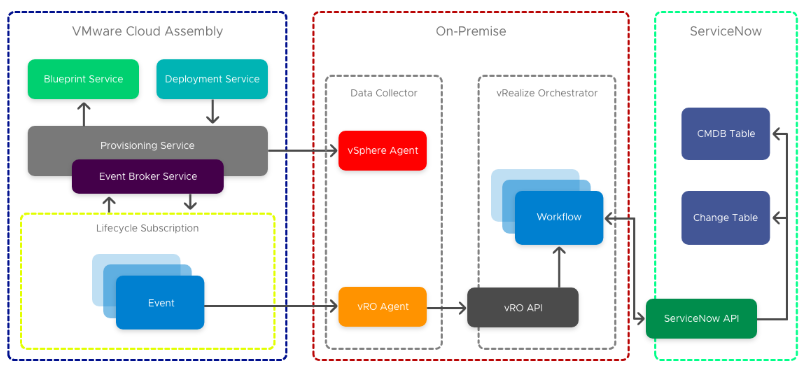 O fluxo de integração do ServiceNow passa por vários serviços e APIs do Cloud Assembly, vSphere, vRealize Orchestrator e ServiceNow.