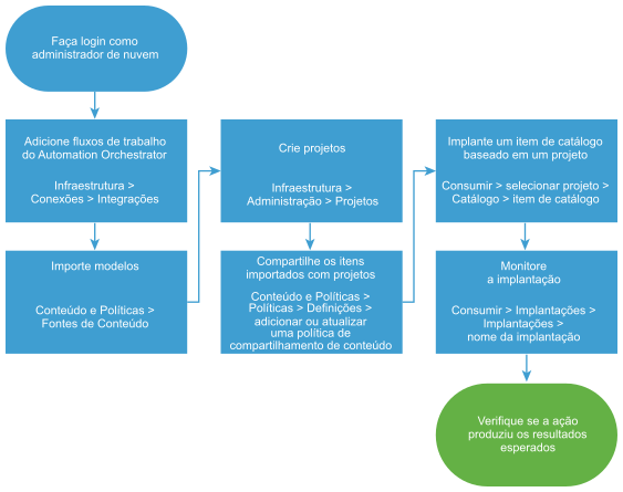 Diagrama do fluxo de trabalho de configuração do Automation Orchestrator