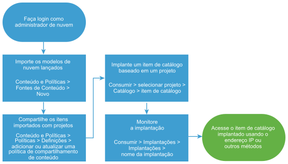 Diagrama do fluxo de trabalho para importar e implementar modelos do Automation Assembler.