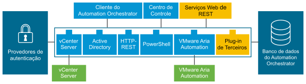 Visão geral da arquitetura do VMware Aria Automation Orchestrator.