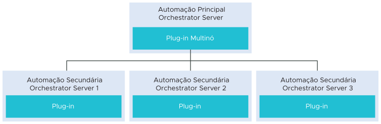 Esquema de plug-in Multinó, exibindo como um servidor do Automation Orchestrator primário interage com três servidores secundários.