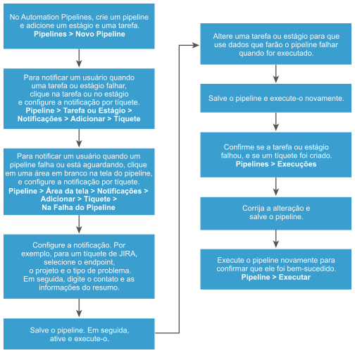 Esse fluxo de trabalho mostra como rastrear tendências de pipeline e indicadores-chave de desempenho no Automation Pipelines .