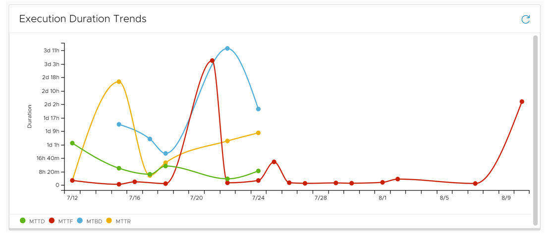 Tempos de duração de execução de pipeline representados em gráfico ao longo de um período de vários dias para mostrar tendências de Tempo Médio de Entrega (MTTD), Tempo Médio de Falha (MTTF), Tempo Médio entre Entregas (MTBD) e Tempo Médio de Recuperação (MTTR).