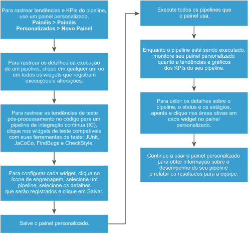 Fluxo de trabalho para rastrear tendências de pipeline e KPIs.