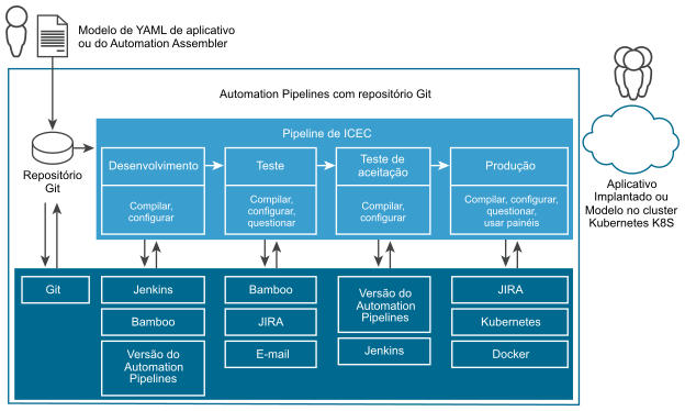 Um pipeline integra e entrega continuamente aplicativos de código no repositório de desenvolvimento por meio de testes de compilação, testes de aceitação e implantados para produção.