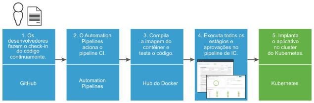 O fluxo de trabalho de um check-in de código para um aplicativo implantado em um cluster Kubernetes pode usar o GitHub, o Automation Pipelines, o Docker Hub, o Gatilho para Git e o Kubernetes.