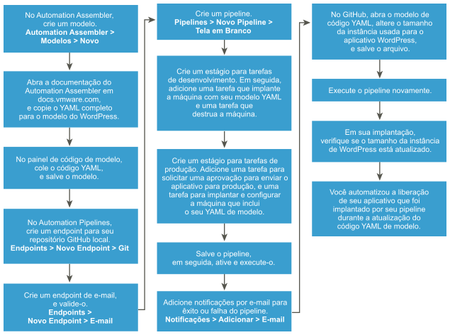 O fluxo de trabalho ajuda você a navegar pelo processo que automatiza a liberação de um aplicativo que você implanta a partir de um modelo de nuvem YAML.