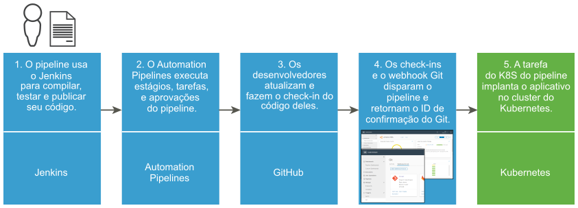 O fluxo de trabalho que implanta um aplicativo em um cluster Kubernetes usa o Jenkins, o Automation Pipelines, o GitHub, o acionamento para o Git e o Kubernetes.