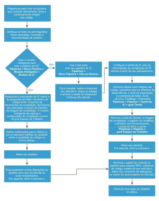 O fluxo de trabalho ajuda você a decidir seu caminho pelo processo que integra continuamente seu código usando um pipeline de integração contínua.