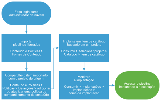 Diagrama do fluxo de trabalho para importar e implantar pipelines do Code Stream.