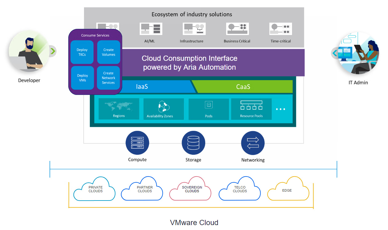 Cloud Consumption Interface no Aria Automation