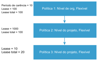 Exemplo de como as políticas de concessão são classificadas.