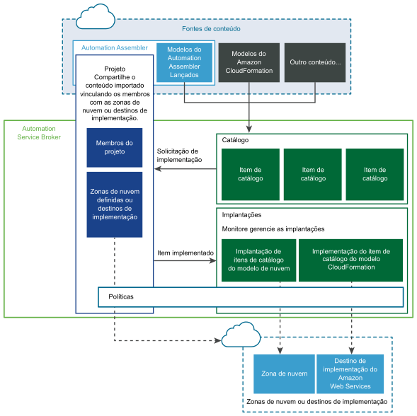 Diagrama de componentes e interações do Catálogo de Serviços