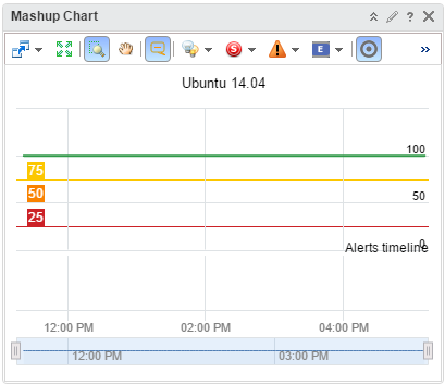 Captura de tela do widget que mostra o gráfico de integridade e a linha do tempo de alerta que exibe diferentes aspectos do comportamento do Ubuntu 14.04.