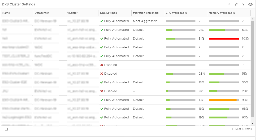 Captura de tela de um widget que lista os clusters disponíveis, os hosts associados e seus% de carga de trabalho da CPU e% de carga de memória.