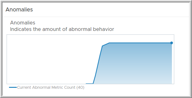 A captura de tela mostra a contagem de métrica anormal atual (40)