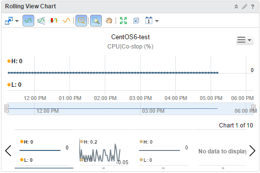 A captura de tela do widget exibe a métrica CPU|Co-stop para um intervalo de tempo específico.