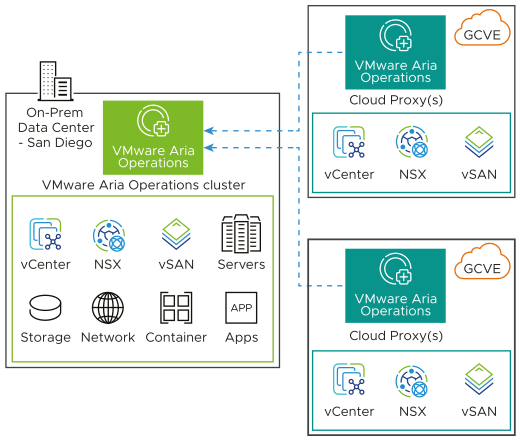Coleta de dados pelo cluster VMware Aria Operations no local de Google Cloud VMware Engine com proxy de nuvem.
