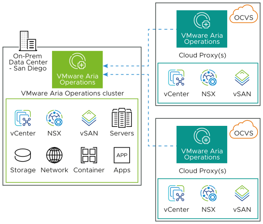 Coleta de dados pelo cluster VMware Aria Operations no local de Oracle Cloud VMware Solution com proxy de nuvem.