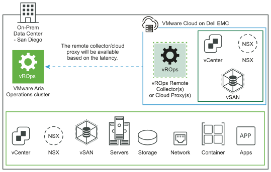 Representação gráfica de VMware Aria Operations localmente coletando dados de VMware Cloud on Dell EMC com proxies de nuvem.