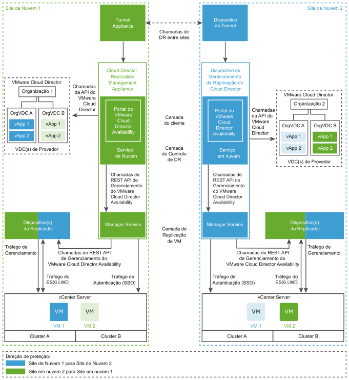 Dispositivos de replicação em nuvem dedicados em ambos os sites em nuvem.