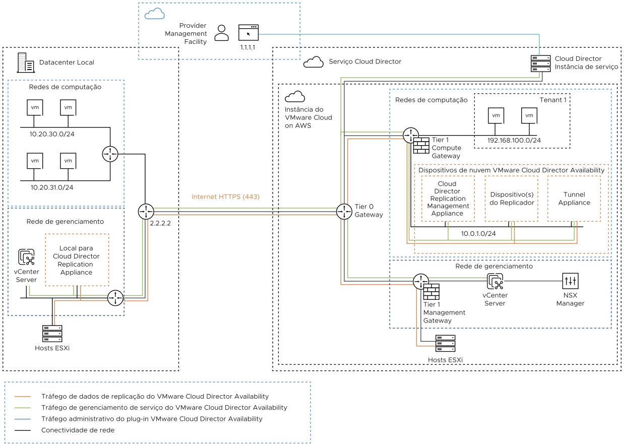 Diagrama de rede do dispositivo local para o serviço Cloud Director.