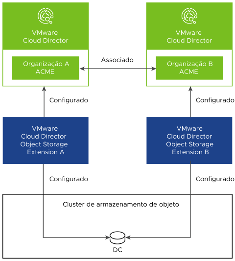Uma configuração em que instâncias multissite do VMware Cloud Director Object Storage Extension use um único centro de dados virtual.