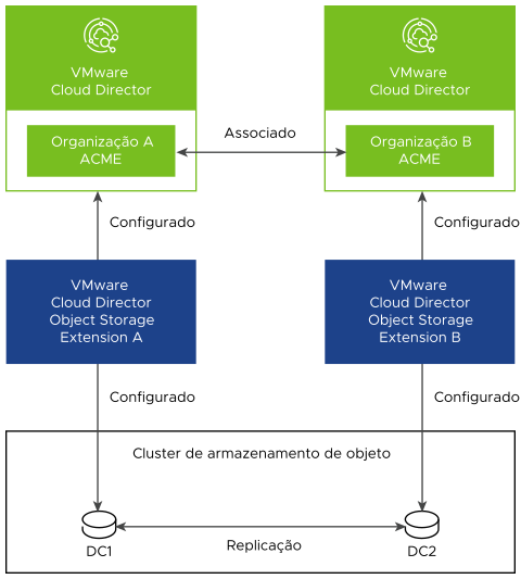 Uma configuração em que instâncias multissite do VMware Cloud Director Object Storage Extension usam centros de dados virtuais pertencentes ao respectivo site.