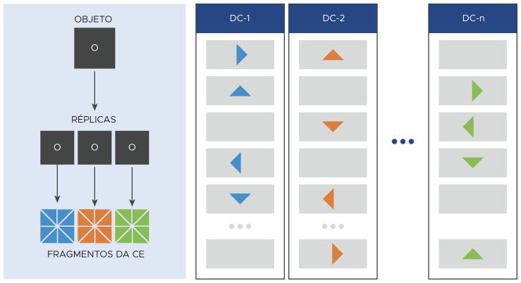 O diagrama ilustra a codificação de apagamento replicada em vários centros de dados.