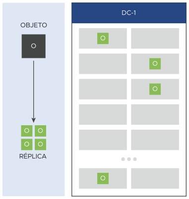 O diagrama ilustra o método de replicação em um único centro de dados.