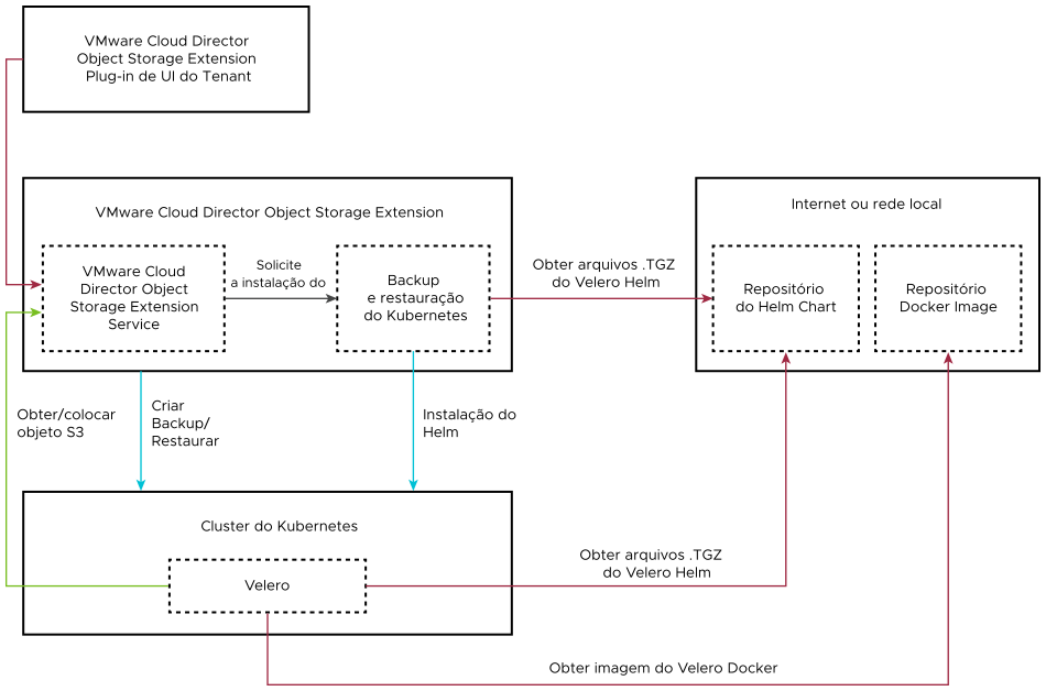 O diagrama mostra como o VMware Cloud Director Object Storage Extension usa o Velero para fazer backup e restaurar seus clusters do Kubernetes.