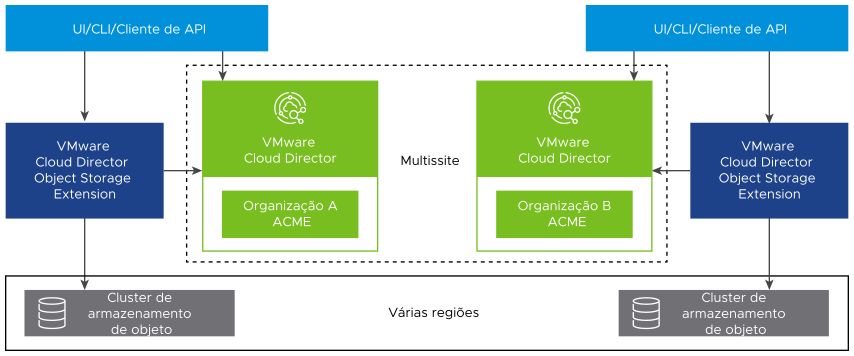 Um diagrama que ilustra uma configuração em que as instâncias do VMware Cloud Director Object Storage Extension em vários sites usam várias regiões.