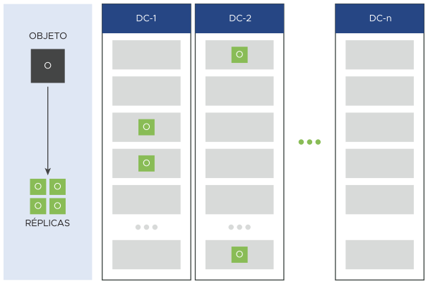 O diagrama ilustra o método de replicação em vários centros de dados.