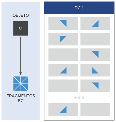 O diagrama ilustra a codificação de apagamento replicada em um único centro de dados.